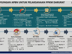 Kasus Covid-19 Melonjak, Bantuan Kuota Internet Dilanjutkan