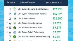 UIN Sunan Gunung Djati Bandung Ranking 1 SINTA 2024 di Lingkungan PTKN